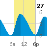 Altamaha Sound tide chart for Saturday, January 27, 2024