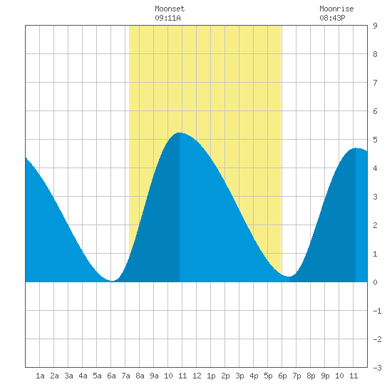 Altamaha Sound tide chart for Sunday, January 28, 2024