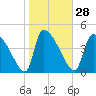 Altamaha Sound tide chart for Sunday, January 28, 2024