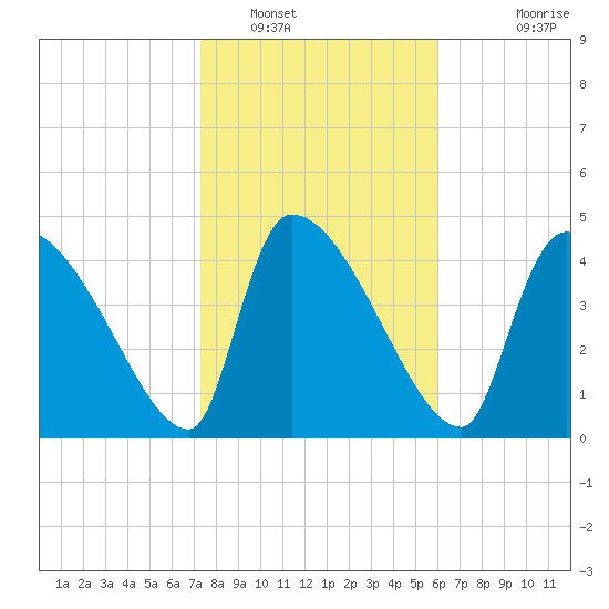 Altamaha Sound tide chart for Monday, January 29, 2024