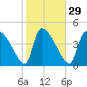 Altamaha Sound tide chart for Monday, January 29, 2024