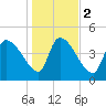 Altamaha Sound tide chart for Tuesday, January 2, 2024
