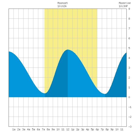 Altamaha Sound tide chart for Tuesday, January 30, 2024