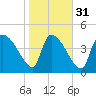 Altamaha Sound tide chart for Wednesday, January 31, 2024