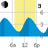 Altamaha Sound tide chart for Wednesday, January 3, 2024