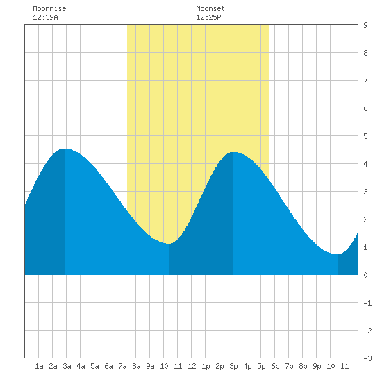 Altamaha Sound tide chart for Thursday, January 4, 2024