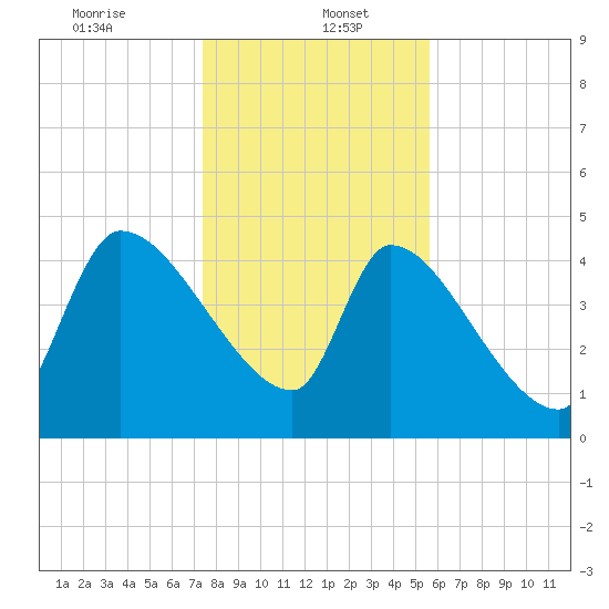 Altamaha Sound tide chart for Friday, January 5, 2024