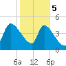 Altamaha Sound tide chart for Friday, January 5, 2024