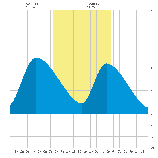 Altamaha Sound tide chart for Saturday, January 6, 2024
