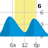 Altamaha Sound tide chart for Saturday, January 6, 2024