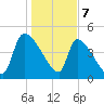 Altamaha Sound tide chart for Sunday, January 7, 2024