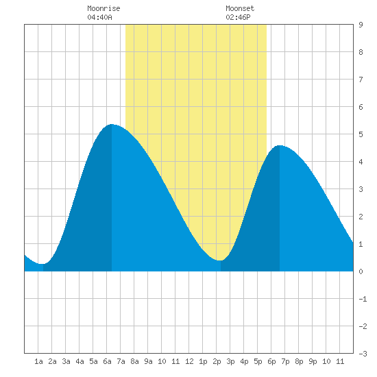 Altamaha Sound tide chart for Monday, January 8, 2024