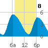 Altamaha Sound tide chart for Monday, January 8, 2024