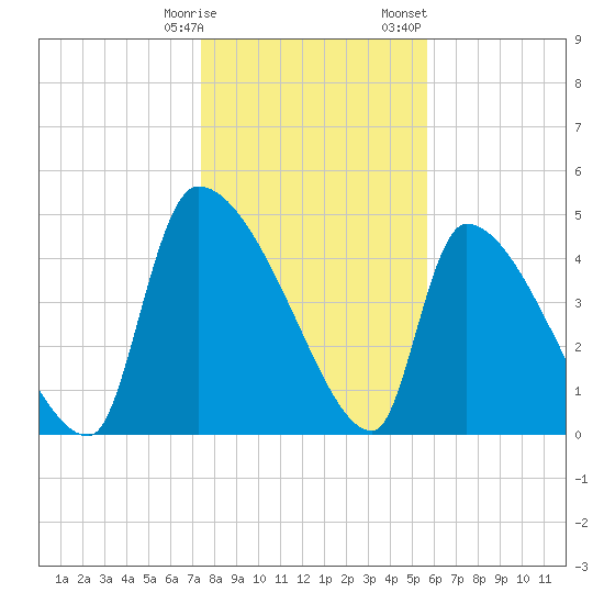 Altamaha Sound tide chart for Tuesday, January 9, 2024