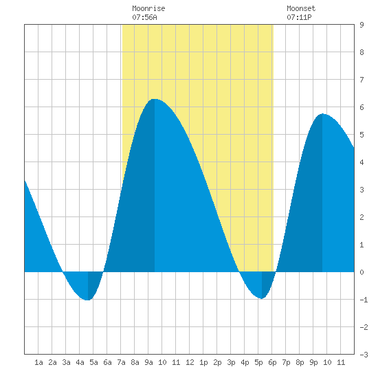 Altamaha Sound tide chart for Saturday, February 10, 2024