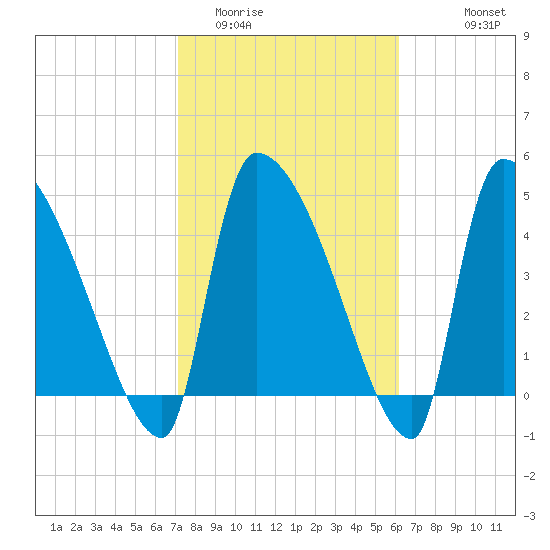 Altamaha Sound tide chart for Monday, February 12, 2024