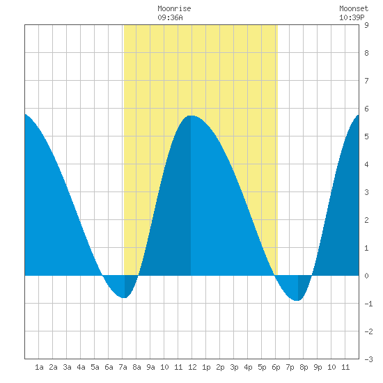 Altamaha Sound tide chart for Tuesday, February 13, 2024