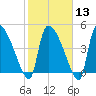 Altamaha Sound tide chart for Tuesday, February 13, 2024