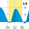 Altamaha Sound tide chart for Wednesday, February 14, 2024