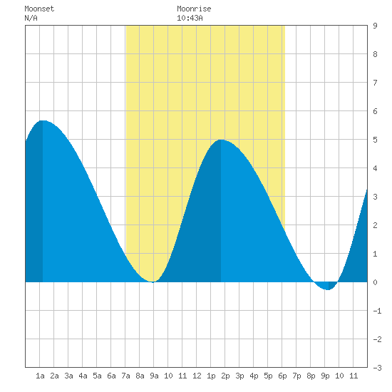 Altamaha Sound tide chart for Thursday, February 15, 2024