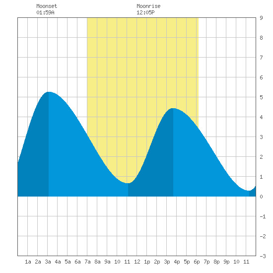 Altamaha Sound tide chart for Saturday, February 17, 2024