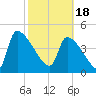 Altamaha Sound tide chart for Sunday, February 18, 2024