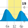 Altamaha Sound tide chart for Monday, February 19, 2024