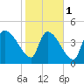 Altamaha Sound tide chart for Thursday, February 1, 2024