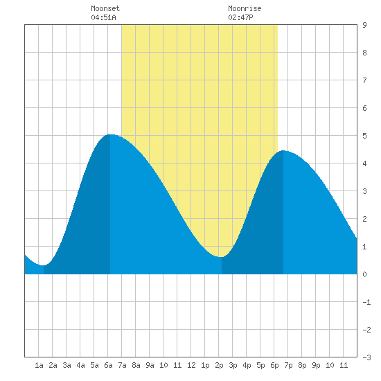 Altamaha Sound tide chart for Tuesday, February 20, 2024
