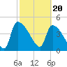 Altamaha Sound tide chart for Tuesday, February 20, 2024