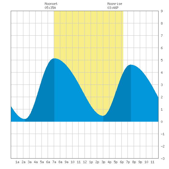 Altamaha Sound tide chart for Wednesday, February 21, 2024