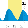 Altamaha Sound tide chart for Wednesday, February 21, 2024