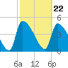 Altamaha Sound tide chart for Thursday, February 22, 2024