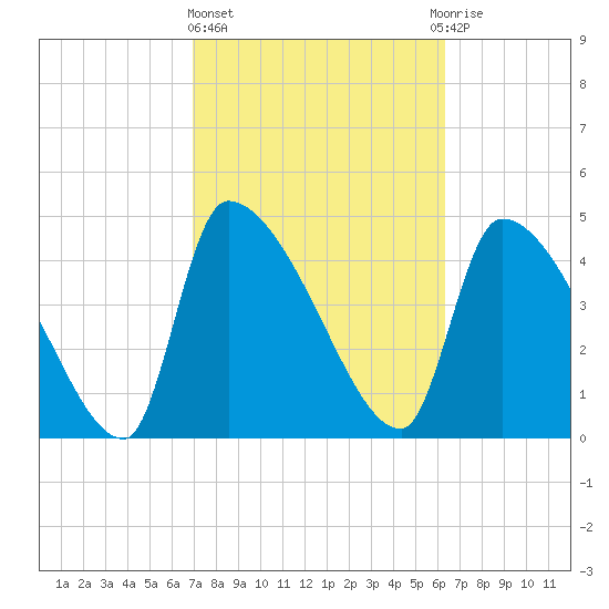 Altamaha Sound tide chart for Friday, February 23, 2024