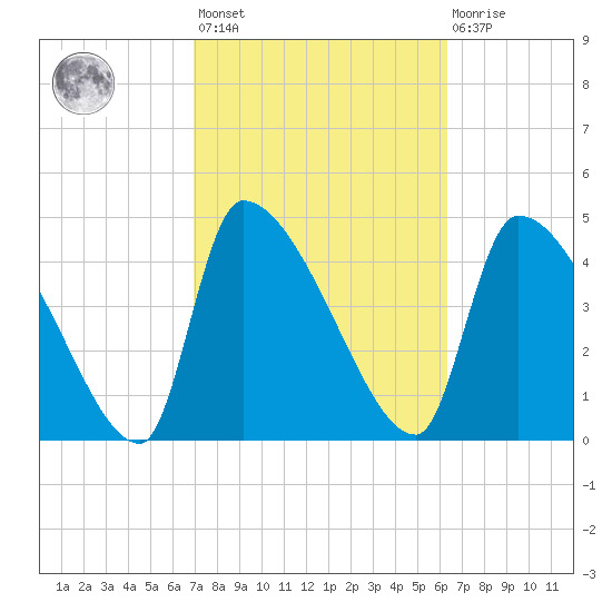 Altamaha Sound tide chart for Saturday, February 24, 2024