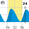 Altamaha Sound tide chart for Saturday, February 24, 2024