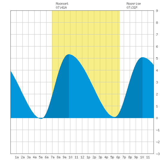 Altamaha Sound tide chart for Sunday, February 25, 2024