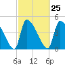 Altamaha Sound tide chart for Sunday, February 25, 2024