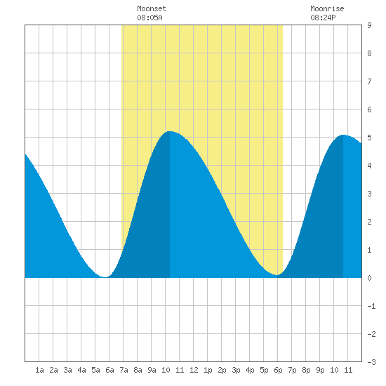 Altamaha Sound tide chart for Monday, February 26, 2024