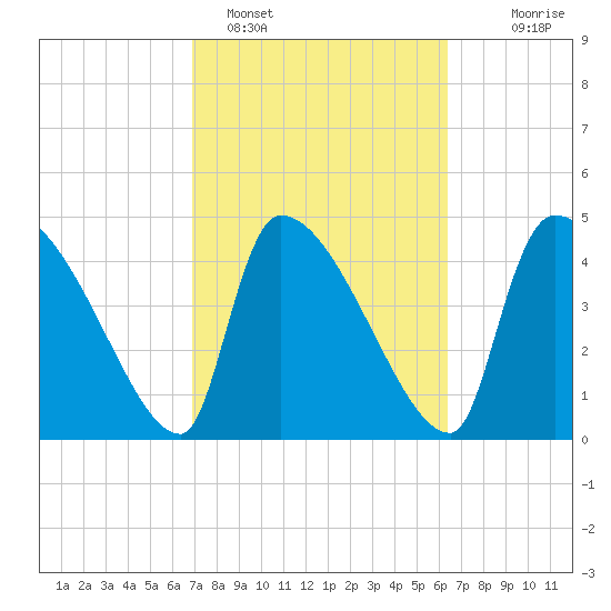 Altamaha Sound tide chart for Tuesday, February 27, 2024