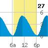 Altamaha Sound tide chart for Tuesday, February 27, 2024