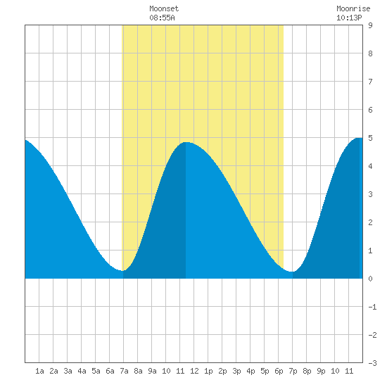 Altamaha Sound tide chart for Wednesday, February 28, 2024
