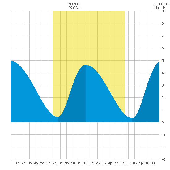Altamaha Sound tide chart for Thursday, February 29, 2024