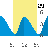 Altamaha Sound tide chart for Thursday, February 29, 2024