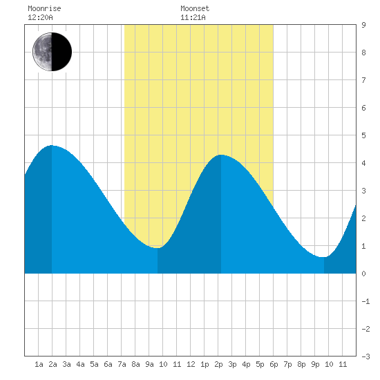 Altamaha Sound tide chart for Friday, February 2, 2024