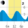Altamaha Sound tide chart for Friday, February 2, 2024
