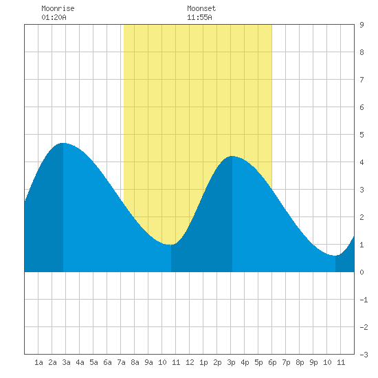 Altamaha Sound tide chart for Saturday, February 3, 2024