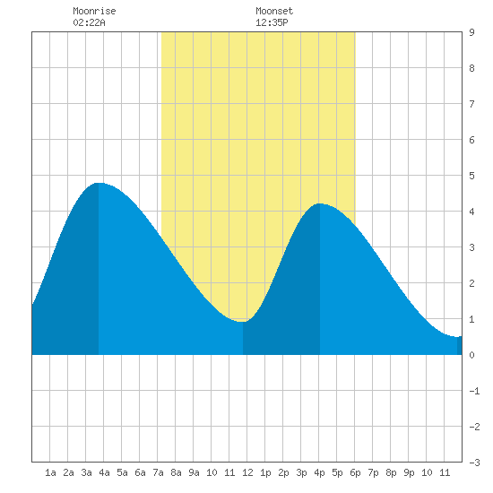 Altamaha Sound tide chart for Sunday, February 4, 2024