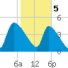 Altamaha Sound tide chart for Monday, February 5, 2024