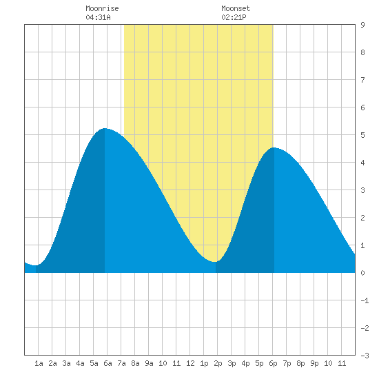 Altamaha Sound tide chart for Tuesday, February 6, 2024